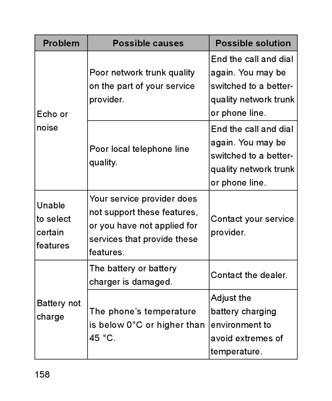 ZTE ZTE Blade III user manual Echo or Or phone line Noise 