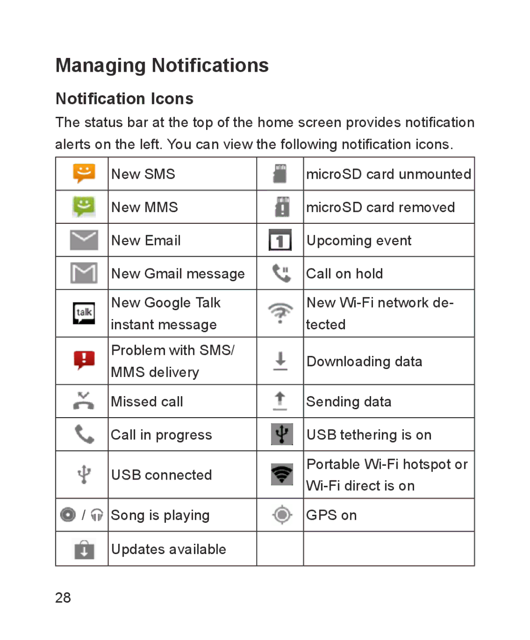 ZTE ZTE Blade III user manual Managing Notifications, Notification Icons 