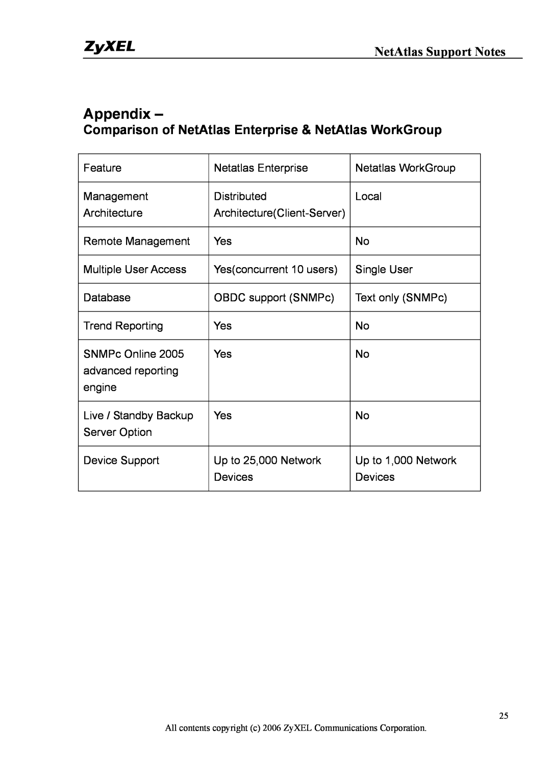 ZyXEL Communications 1 manual Appendix, Comparison of NetAtlas Enterprise & NetAtlas WorkGroup, NetAtlas Support Notes 