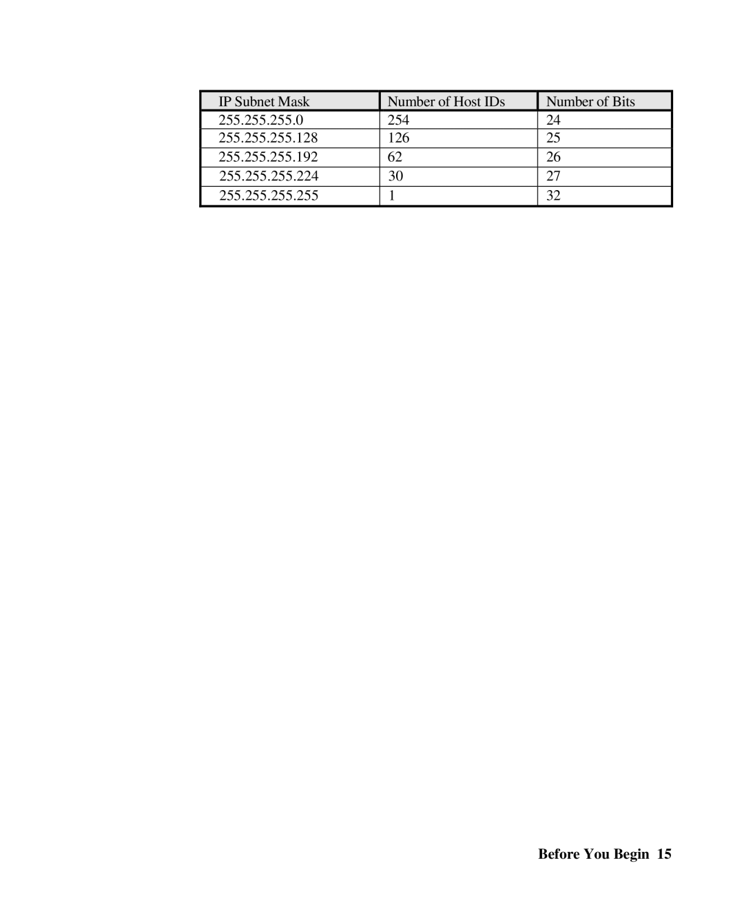 ZyXEL Communications 128 user manual IP Subnet Mask Number of Host IDs Number of Bits 