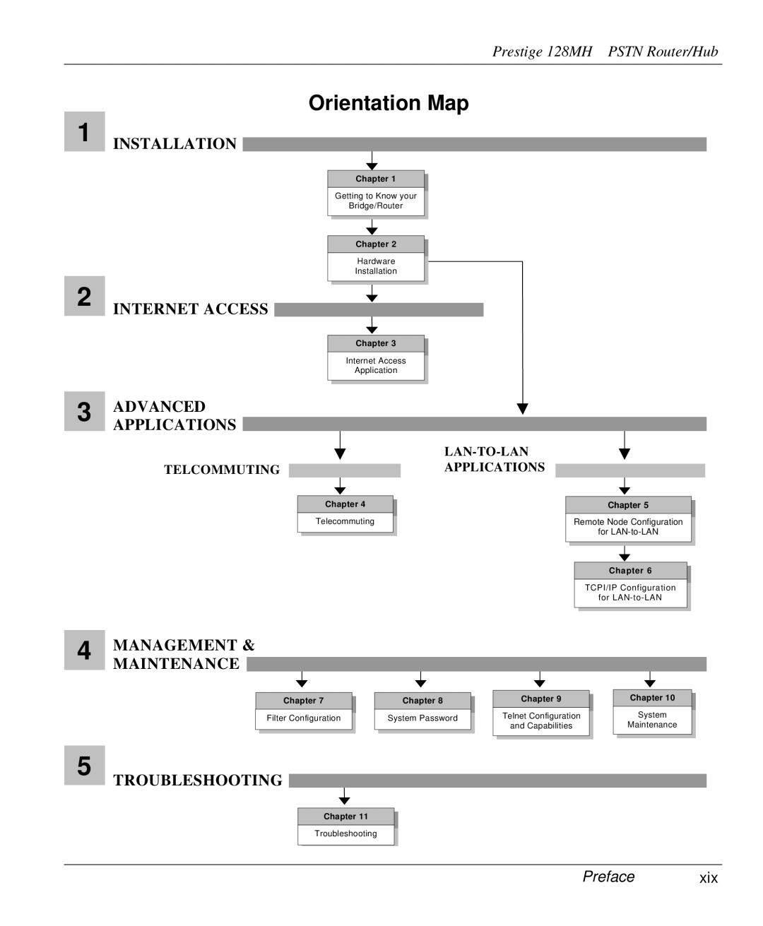 ZyXEL Communications 128MH user manual Orientation Map, Advancedapplications 