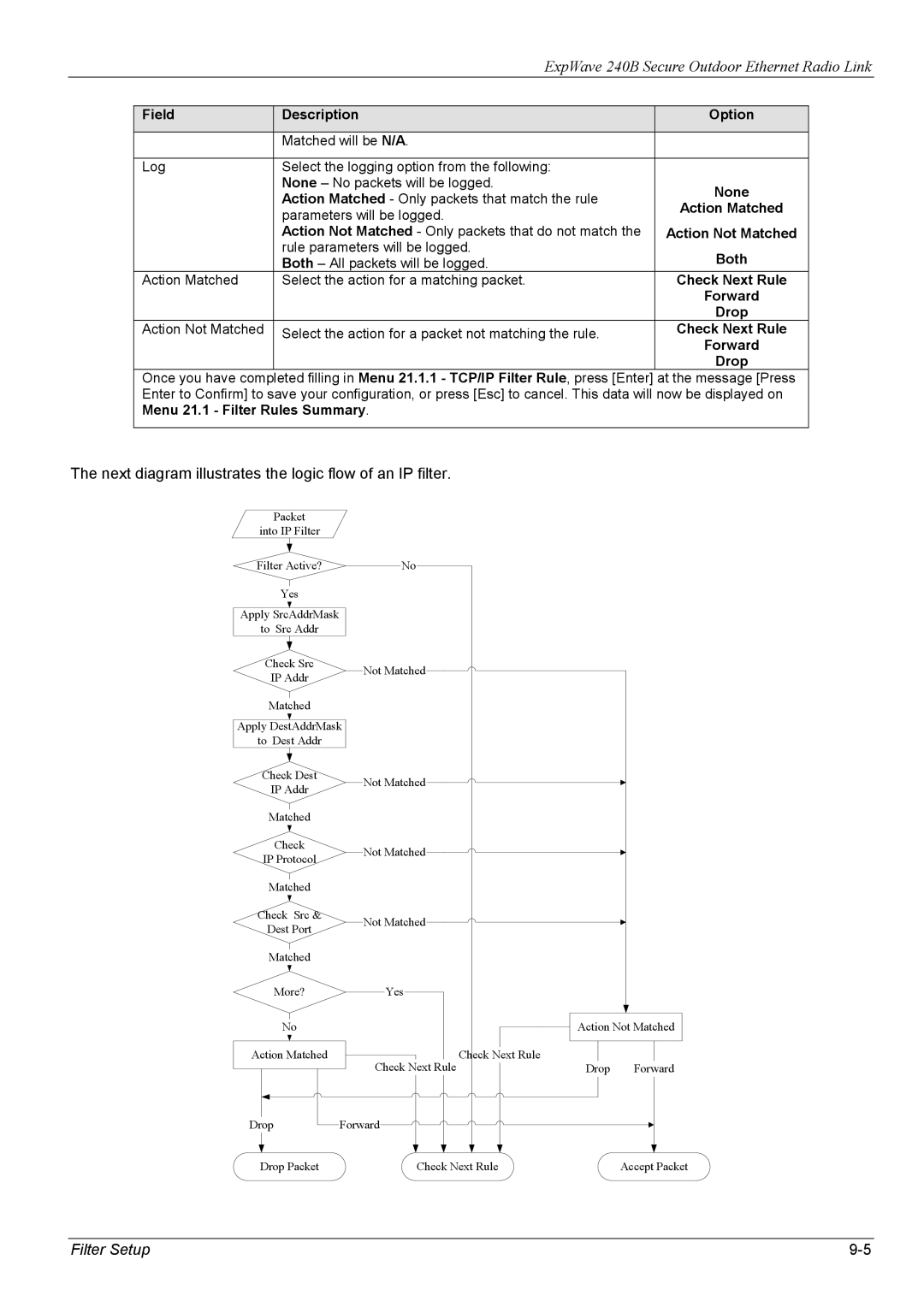 ZyXEL Communications 240B manual Next diagram illustrates the logic flow of an IP filter 