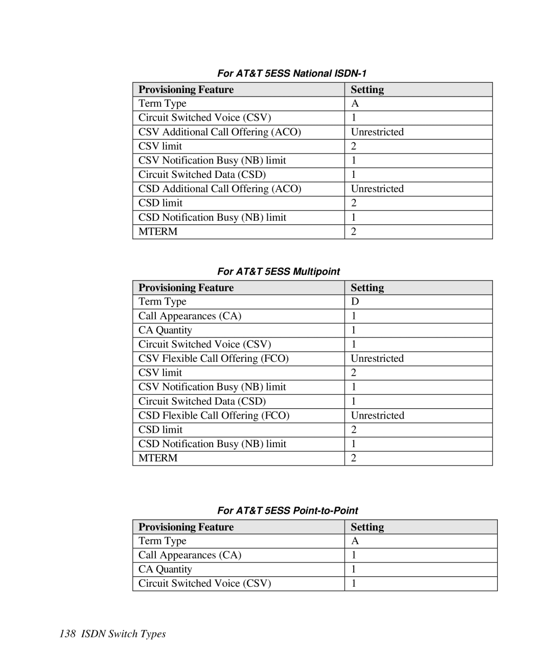 ZyXEL Communications 2864I user manual Provisioning Feature Setting 