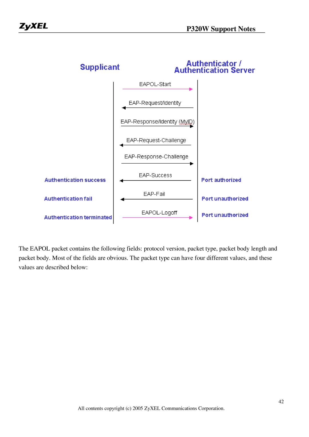 ZyXEL Communications manual P320W Support Notes 