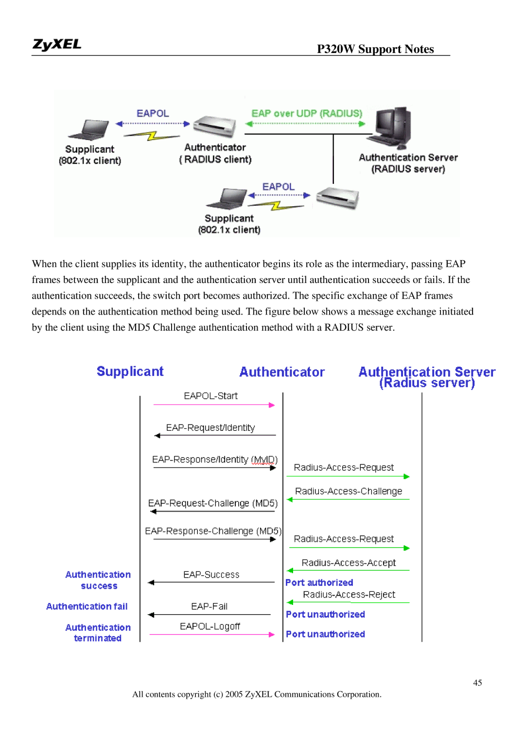 ZyXEL Communications manual P320W Support Notes 