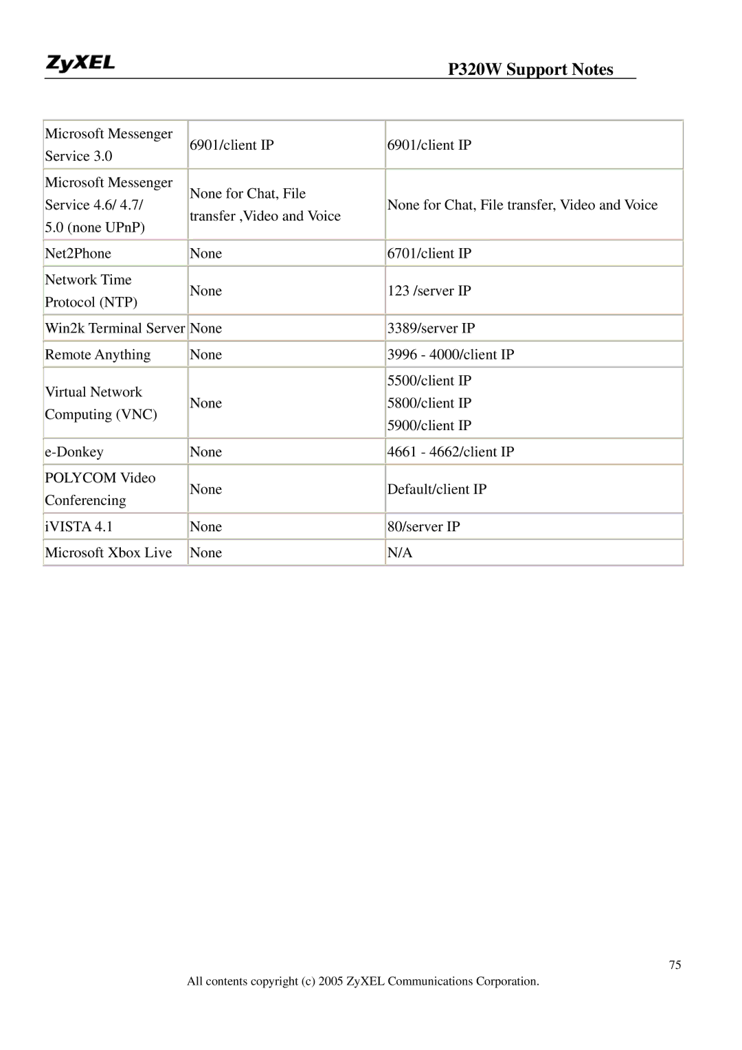 ZyXEL Communications manual P320W Support Notes 