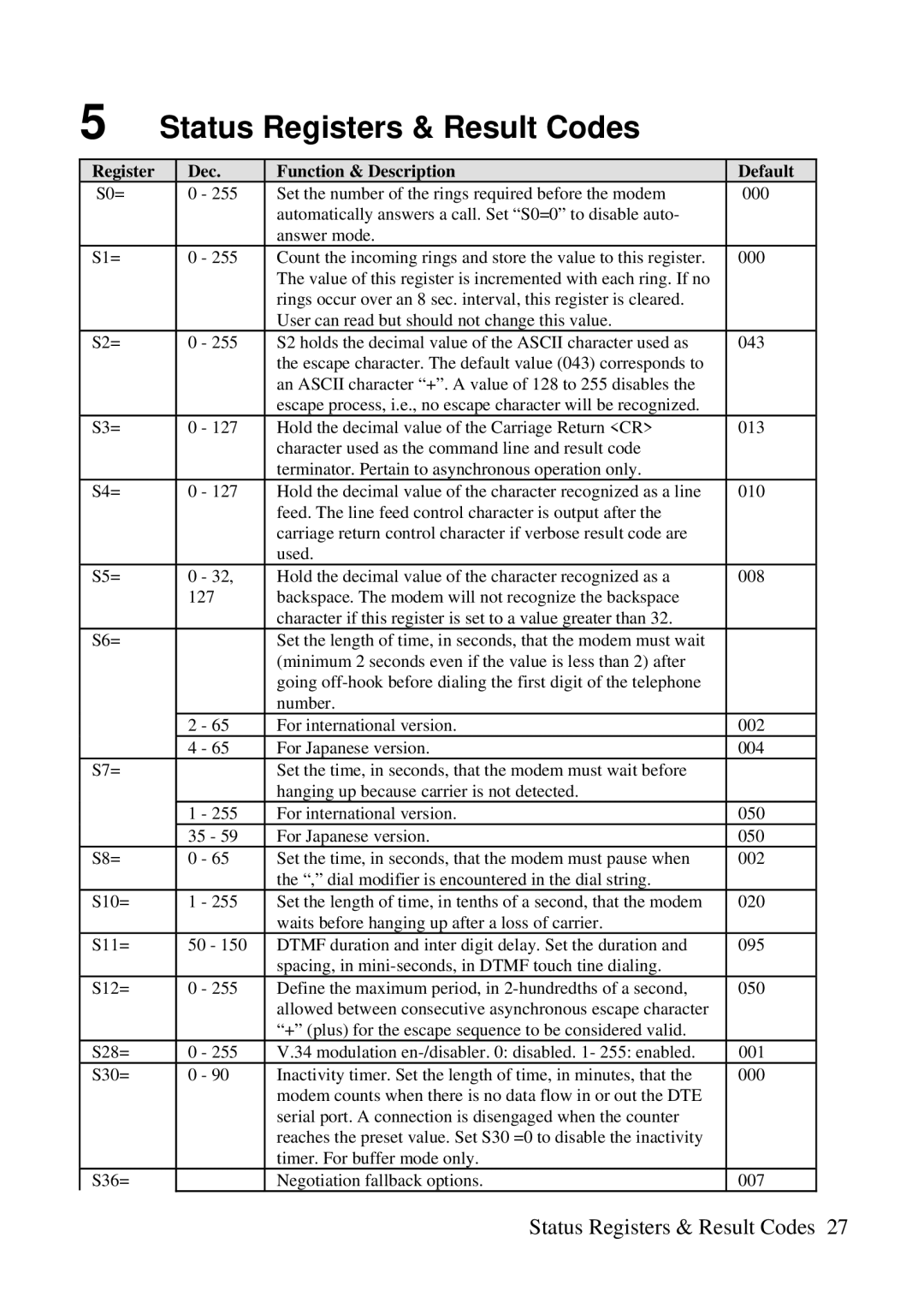 ZyXEL Communications 3356P-LAN user manual Status Registers & Result Codes 