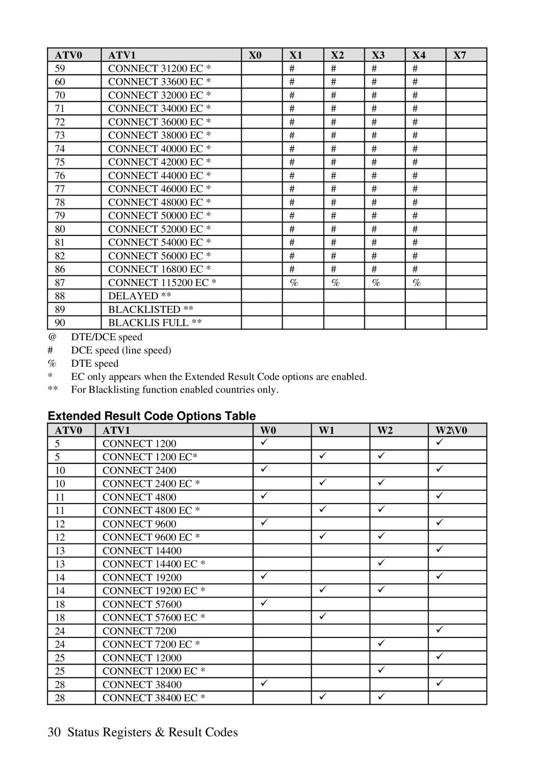 ZyXEL Communications 3356P-LAN user manual Extended Result Code Options Table 