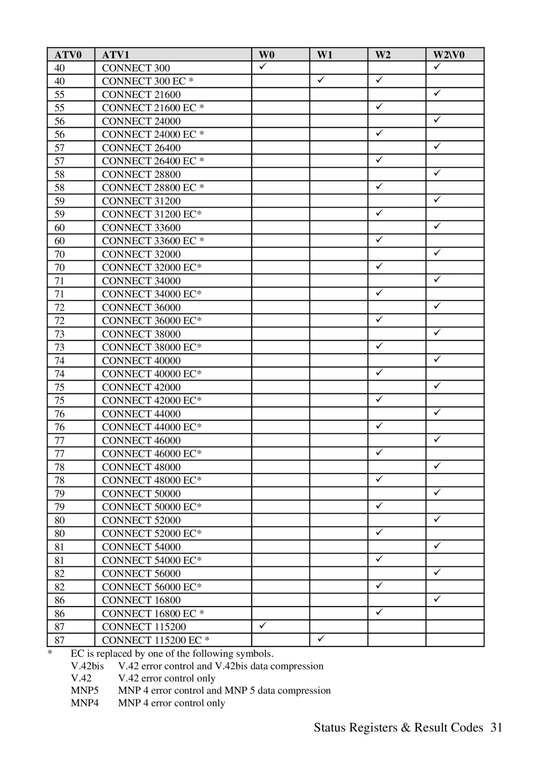 ZyXEL Communications 3356P-LAN user manual Connect Connect 300 EC 