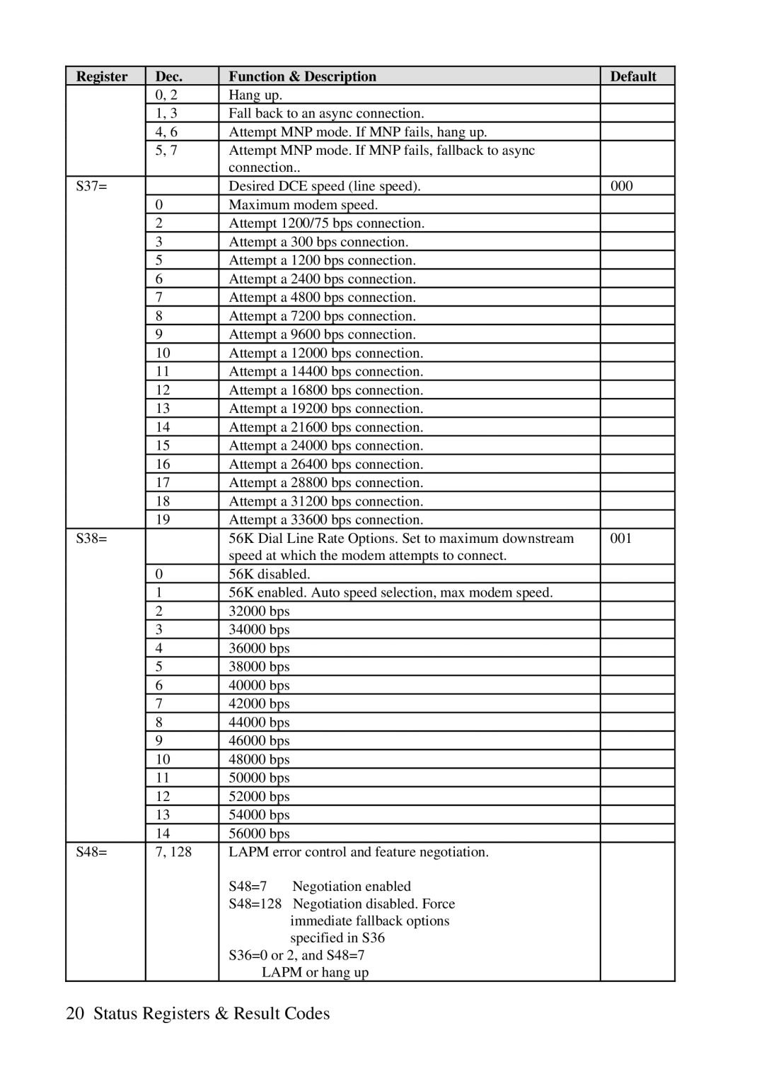 ZyXEL Communications 3356P user manual Register Dec Function & Description Default 