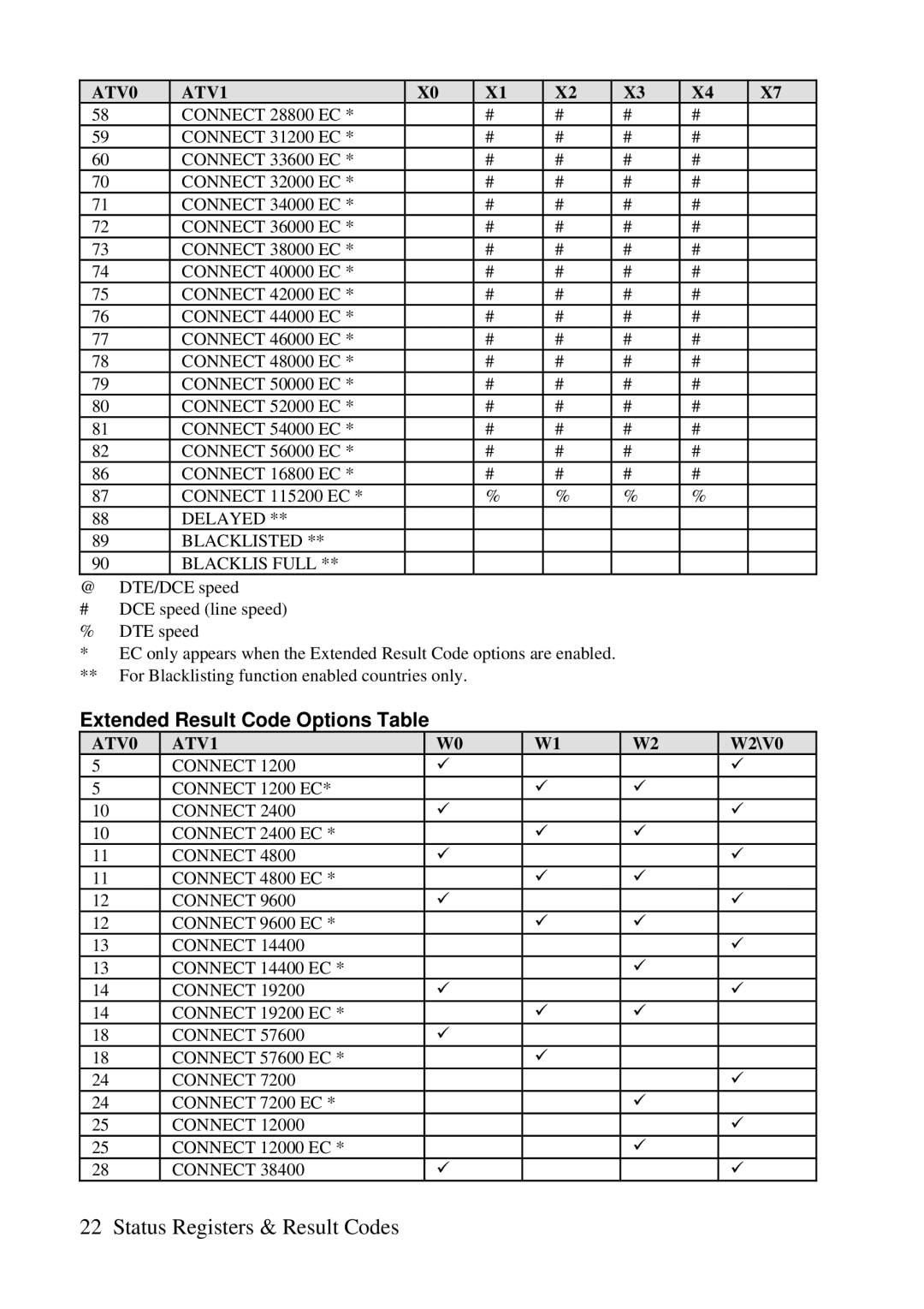 ZyXEL Communications 3356P user manual Extended Result Code Options Table 