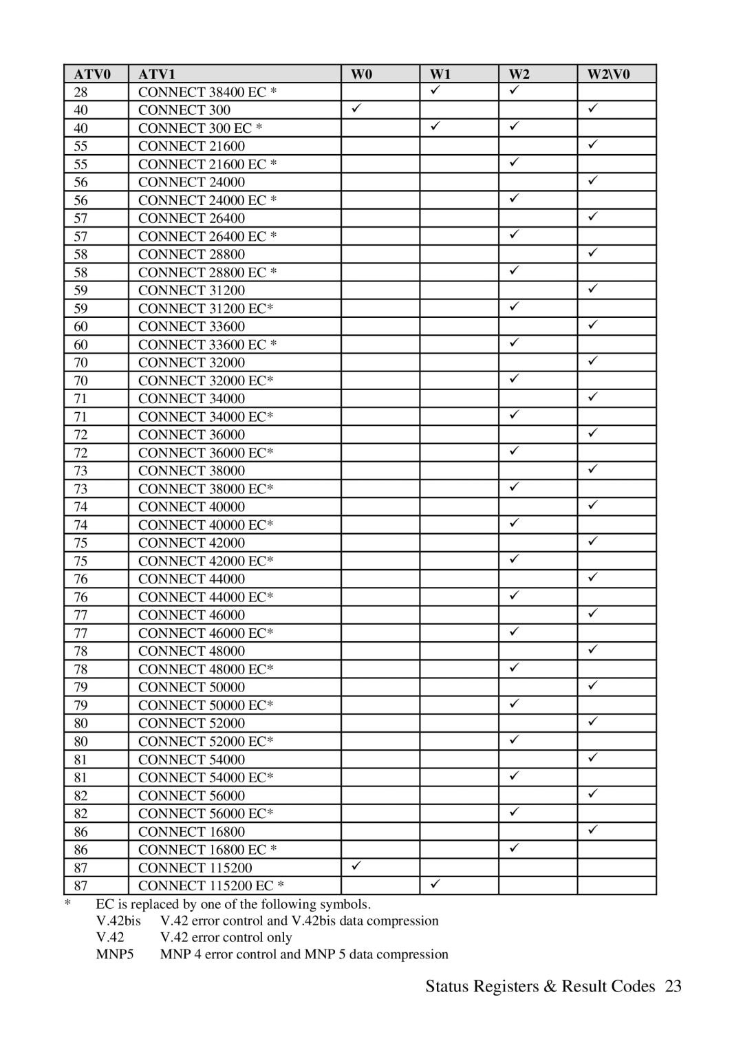 ZyXEL Communications 3356P user manual Connect Connect 300 EC 