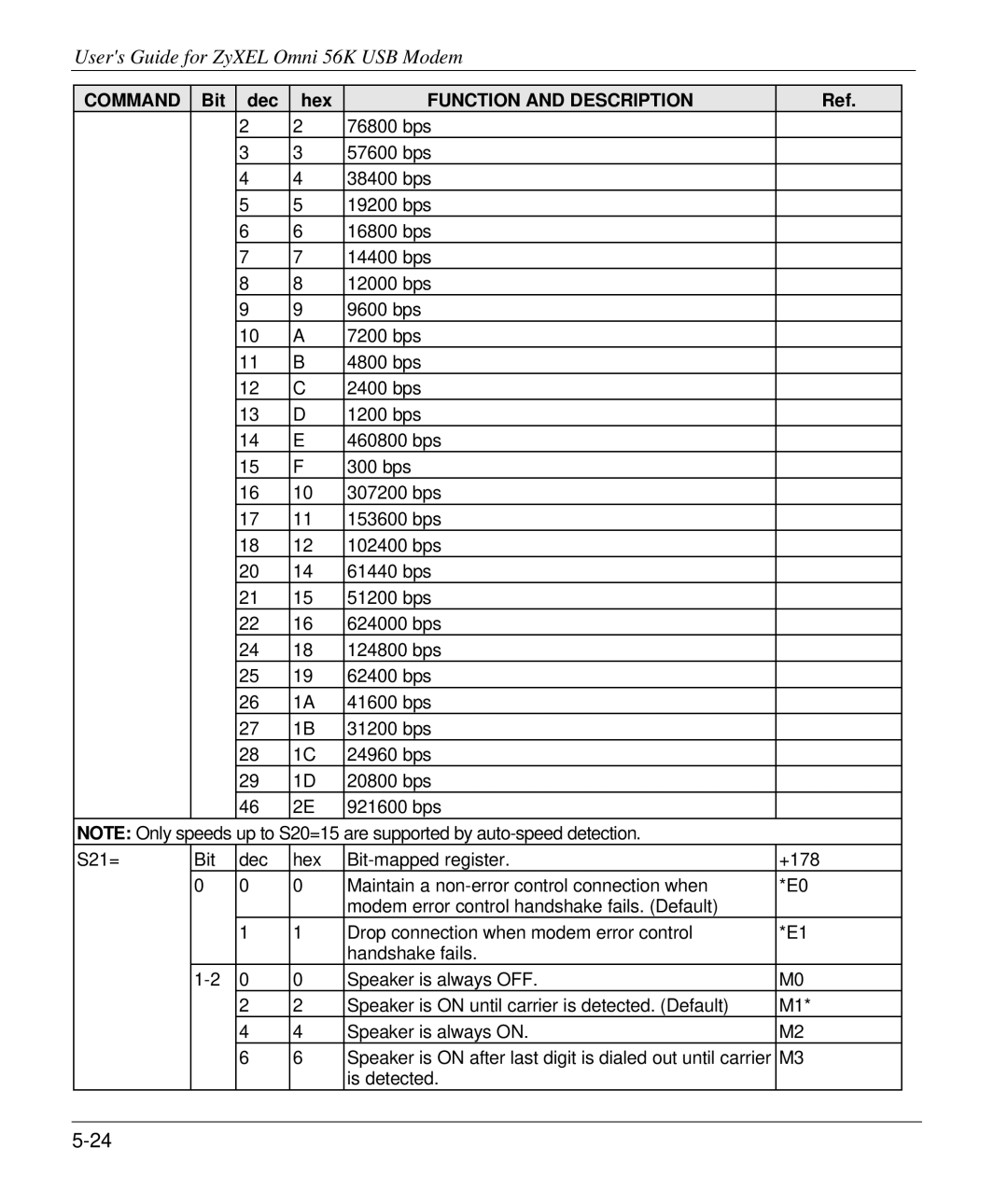 ZyXEL Communications 56K manual Is detected 