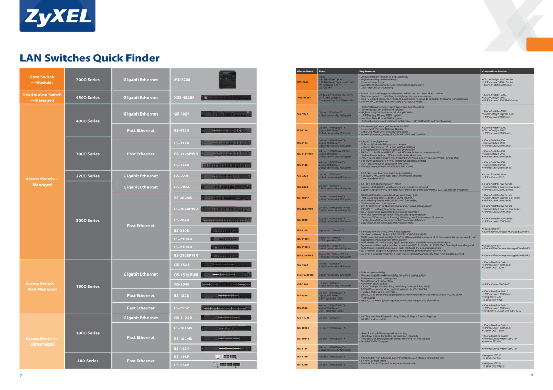 ZyXEL Communications 2200 Series, 7000 Series, 2000 Series LAN Switches Quick Finder, MS-7206, ES-1124, ES-116P ES-124P 