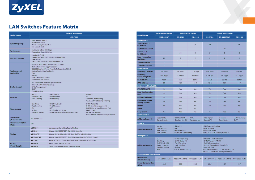 ZyXEL Communications 4500 Series, 7000 Series, 2000 Series, 2200 Series, 4000 Series, 1500 Series LAN Switches Feature Matrix 