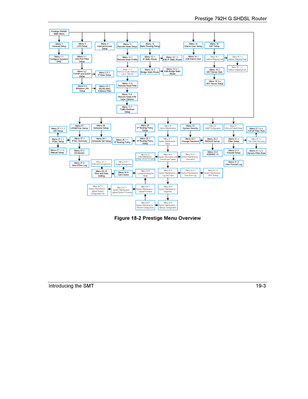 ZyXEL Communications 792H manual Prestige Menu Overview 