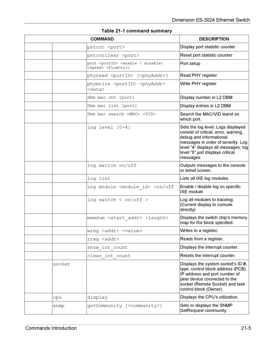 ZyXEL Communications ES-3024 manual Pktcnt port 