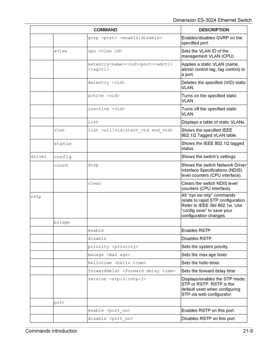 ZyXEL Communications ES-3024 manual Config 