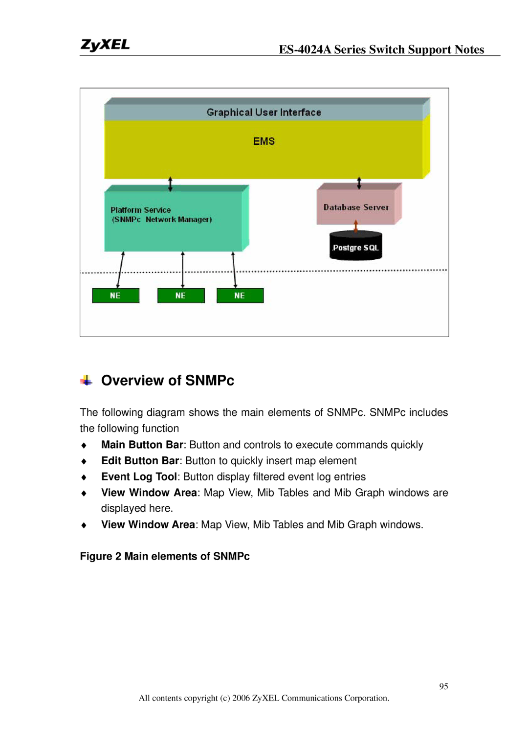 ZyXEL Communications ES-4024A manual Overview of SNMPc, Main elements of SNMPc 