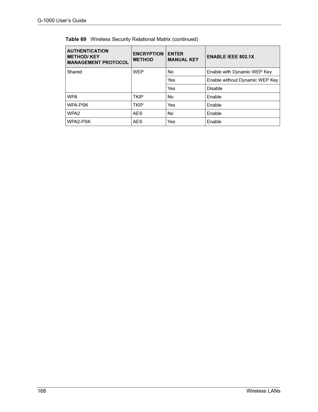 ZyXEL Communications G-1000 manual User’s Guide Wireless Security Relational Matrix, Wireless LANs 