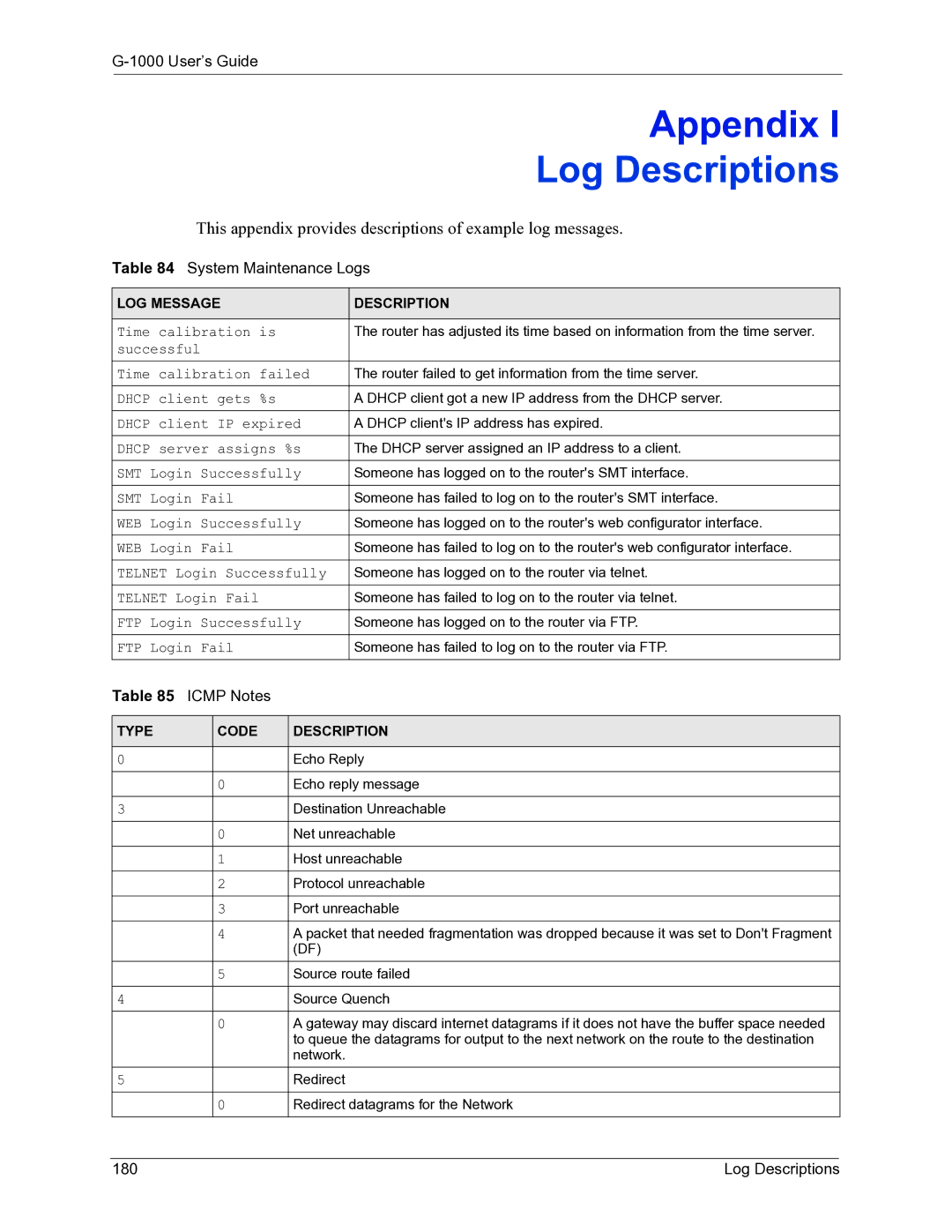 ZyXEL Communications G-1000 manual System Maintenance Logs, Icmp Notes, Log Descriptions, LOG Message Description 