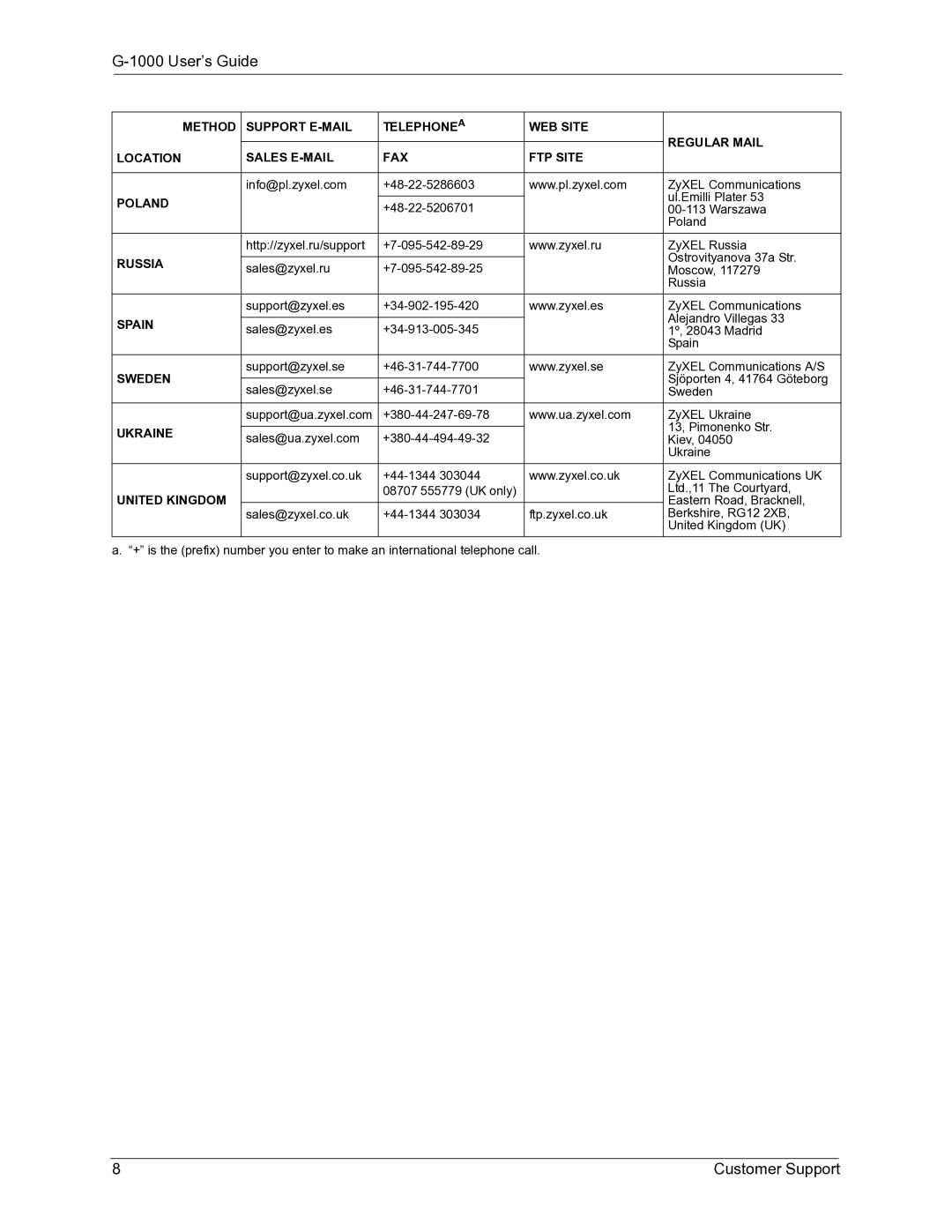 ZyXEL Communications G-1000 manual Poland 