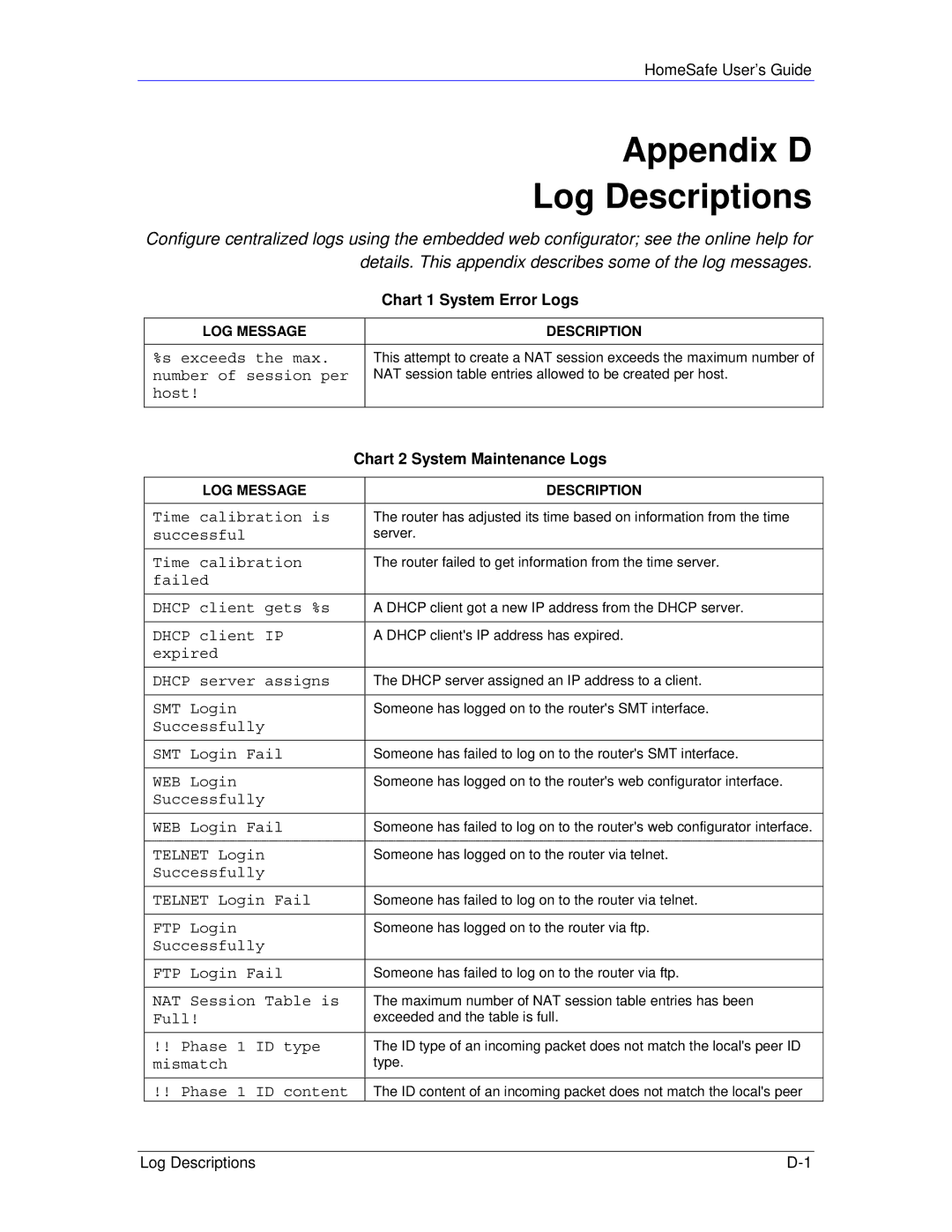 ZyXEL Communications HS100/HS100W Appendix D Log Descriptions, Chart 1 System Error Logs, Chart 2 System Maintenance Logs 