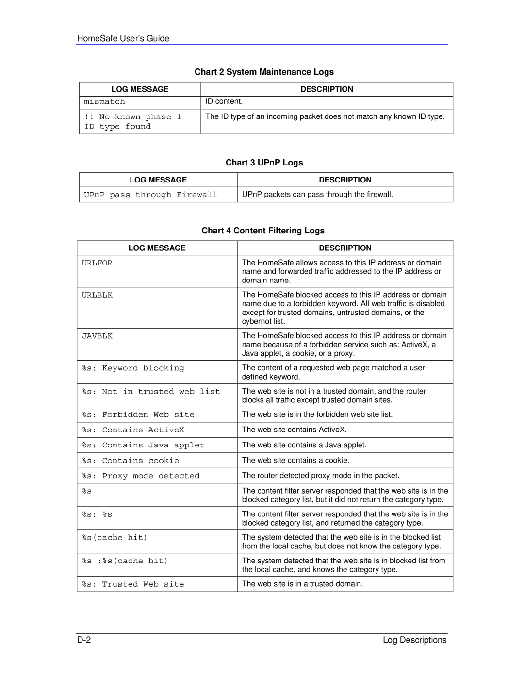 ZyXEL Communications HS100/HS100W manual Chart 3 UPnP Logs, Chart 4 Content Filtering Logs, ID content 