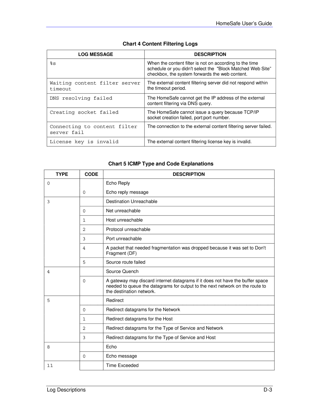 ZyXEL Communications HS100/HS100W manual Chart 5 Icmp Type and Code Explanations, Type Code Description 