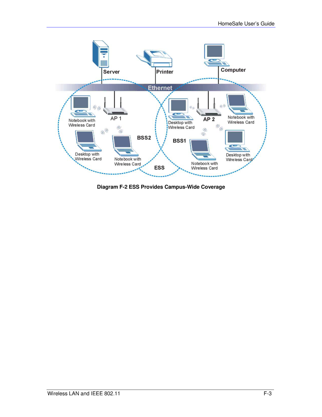 ZyXEL Communications HS100/HS100W manual Diagram F-2 ESS Provides Campus-Wide Coverage 