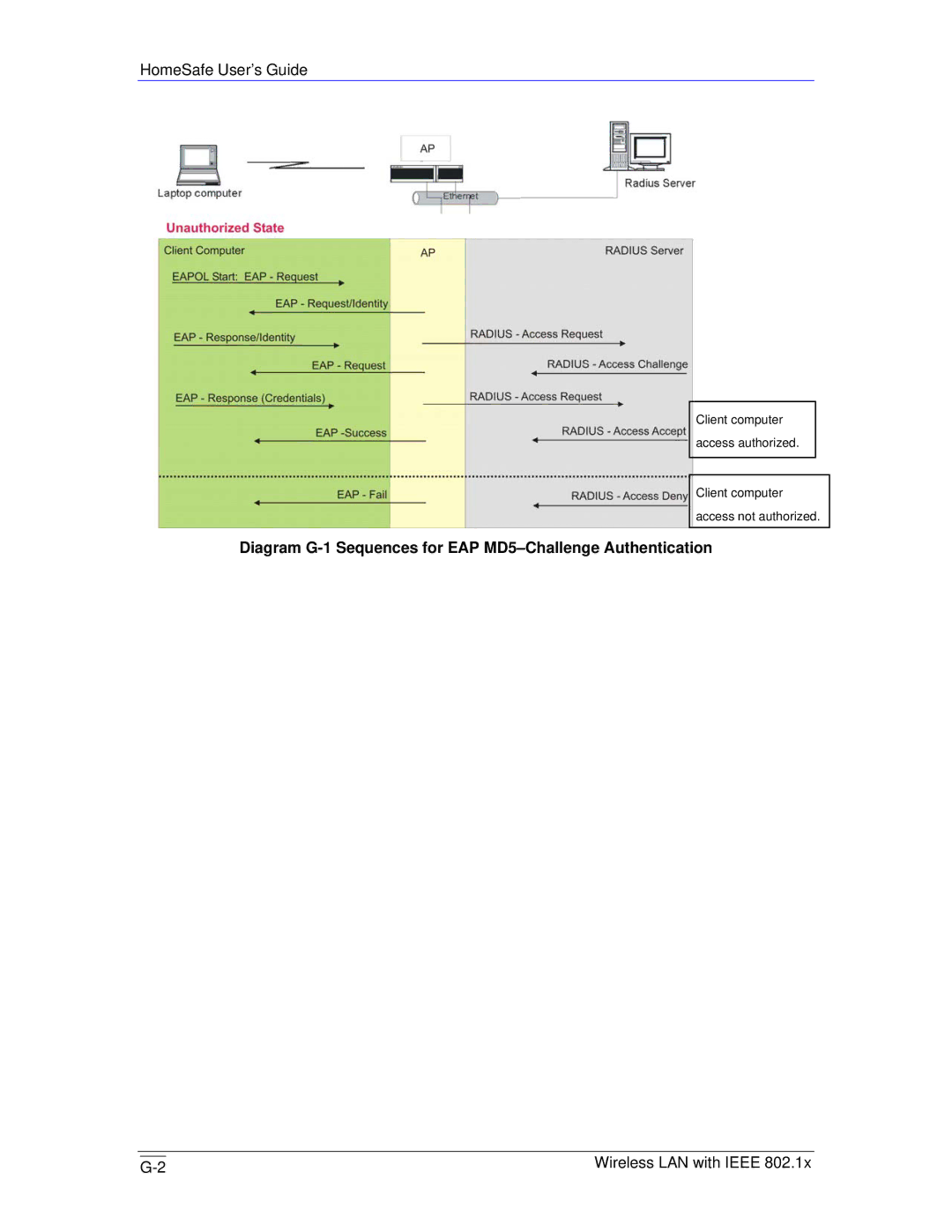 ZyXEL Communications HS100/HS100W manual Diagram G-1 Sequences for EAP MD5-Challenge Authentication 