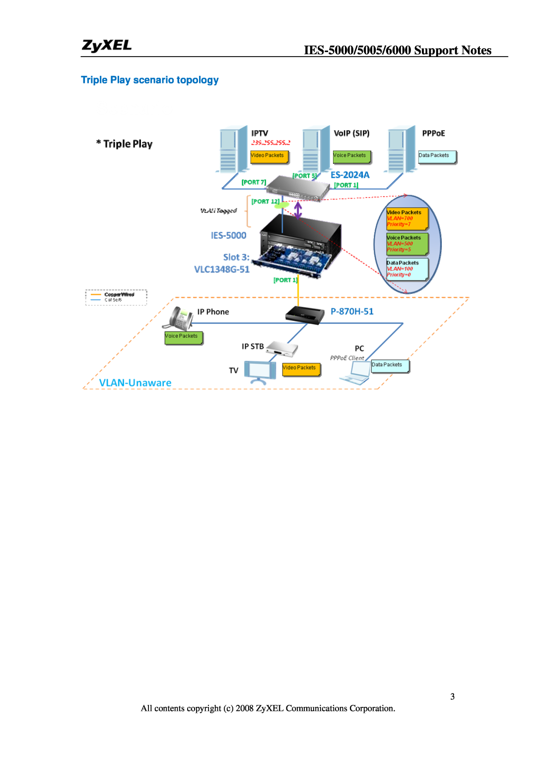 ZyXEL Communications IES-6000, IES-5005 manual IES-5000/5005/6000 Support Notes, Triple Play scenario topology 