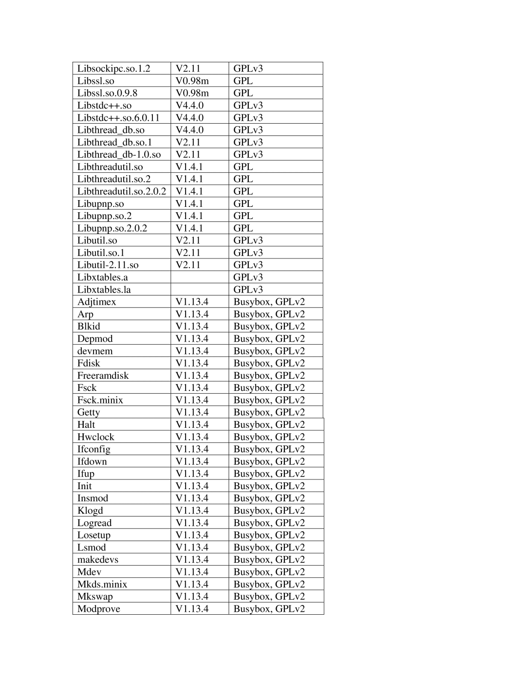 ZyXEL Communications IPC-3605N manual Libsockipc.so.1.2 V2.11 GPLv3 Libssl.so V0.98m 