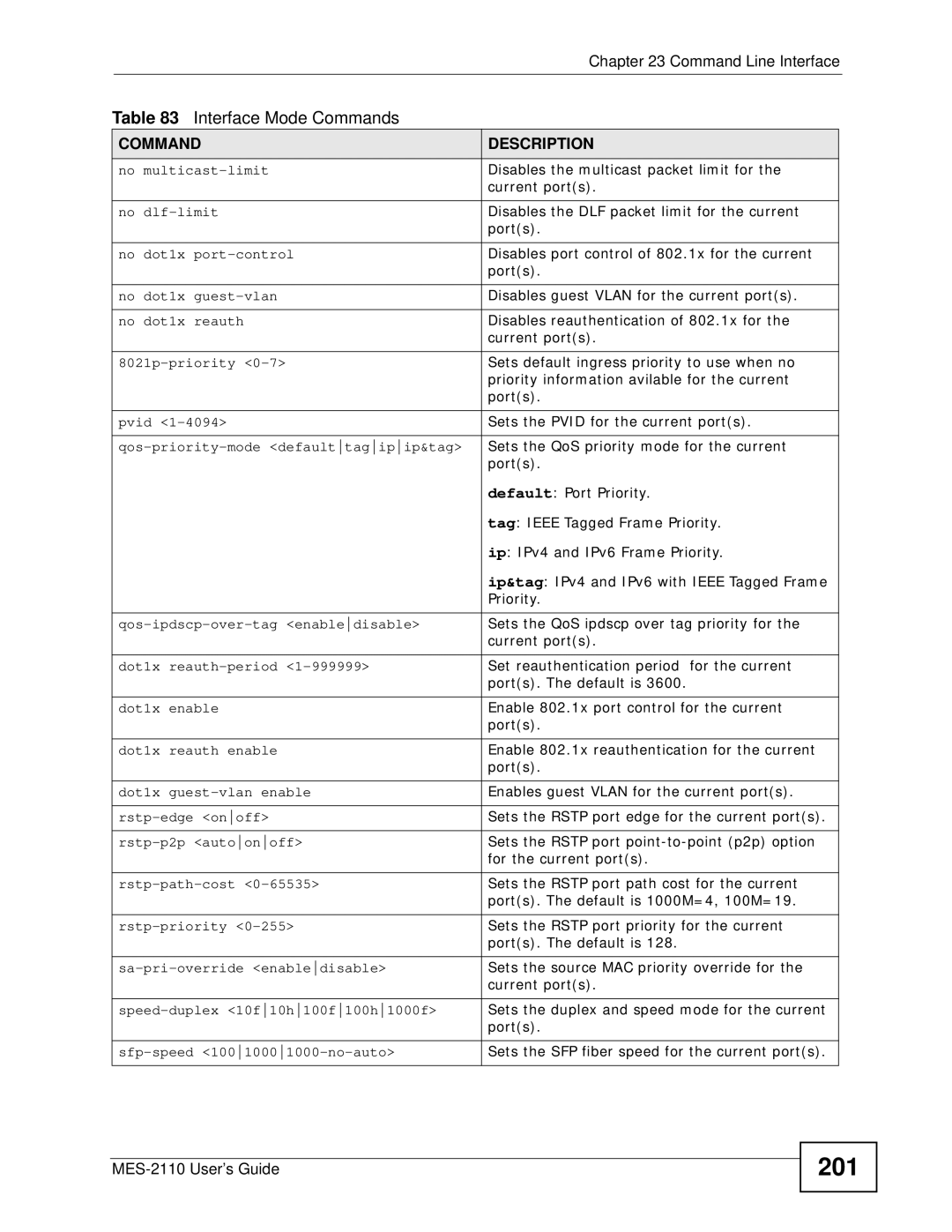 ZyXEL Communications MES-2110 manual 201 