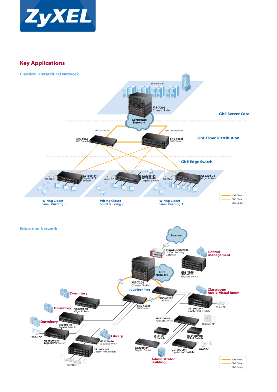 ZyXEL Communications MI-7526F, MP-7203, MI-7248TF, MM-7201, MI-7248PWR, XGS-4526 manual Key Applications, Education Network 