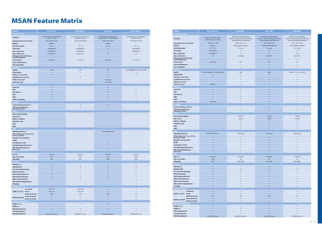 ZyXEL Communications MSAN/IP DSLAM specifications Msan Feature Matrix, Model IES-612-51 IES-708-22 IES-1000 IES-1248-51 