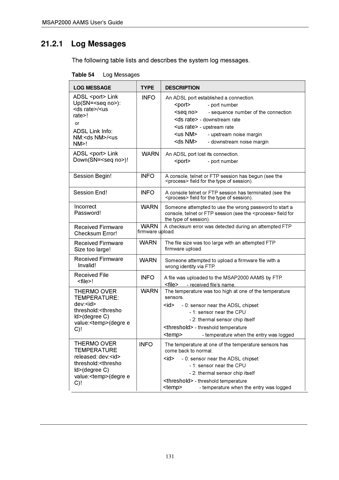 ZyXEL Communications MSAP2000 manual Log Messages, Following table lists and describes the system log messages 