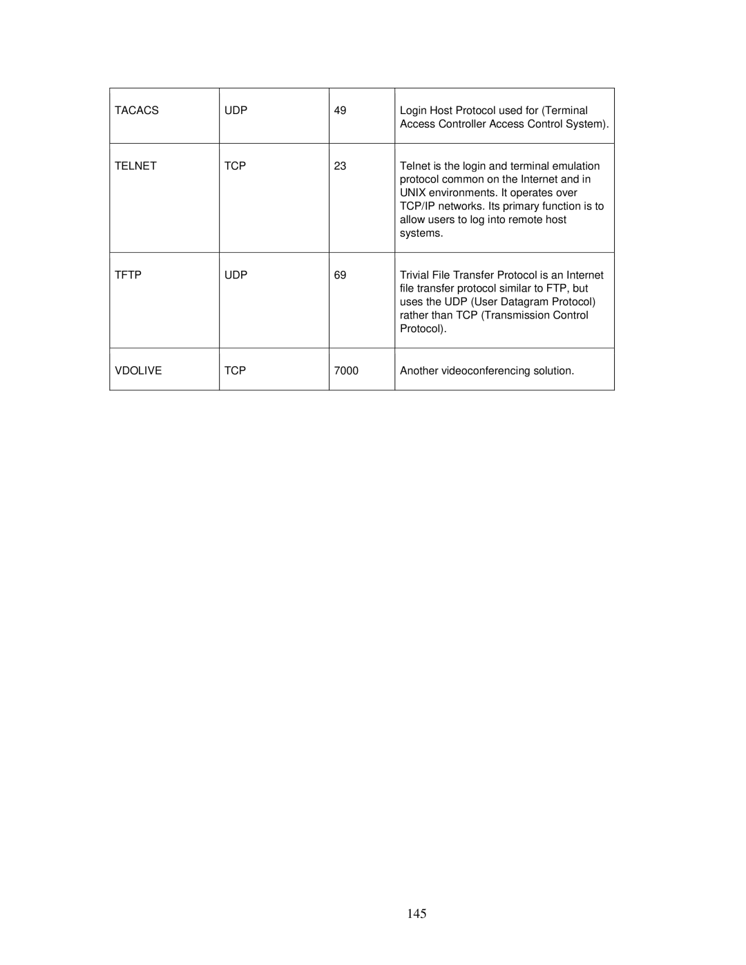 ZyXEL Communications MWR102 manual 145, Telnet TCP 