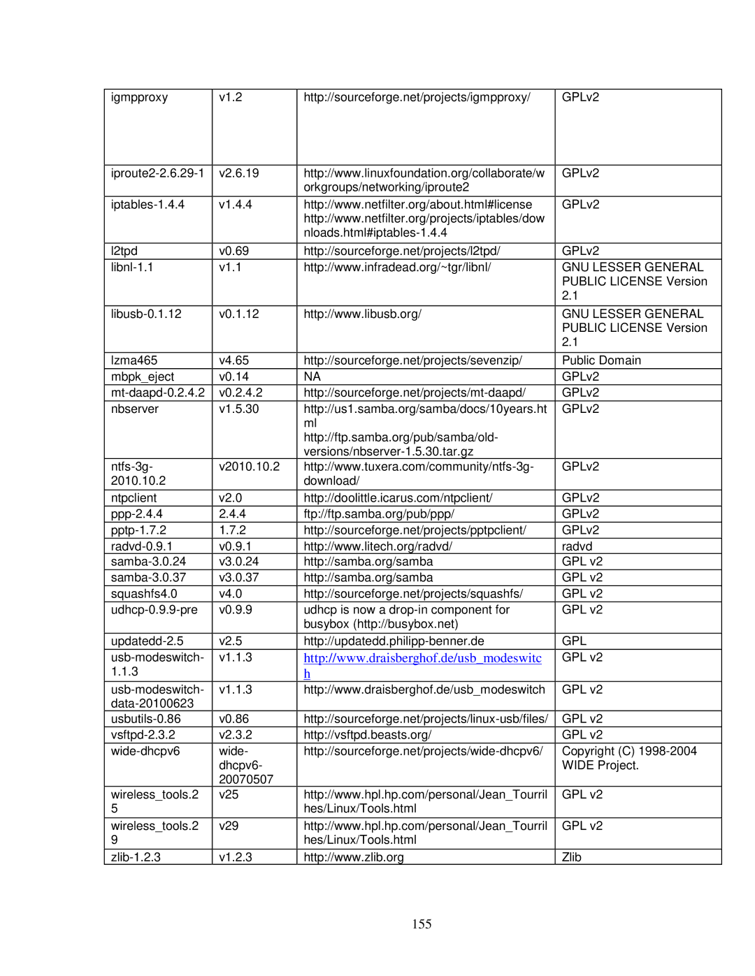 ZyXEL Communications MWR102 manual 155, Gpl 