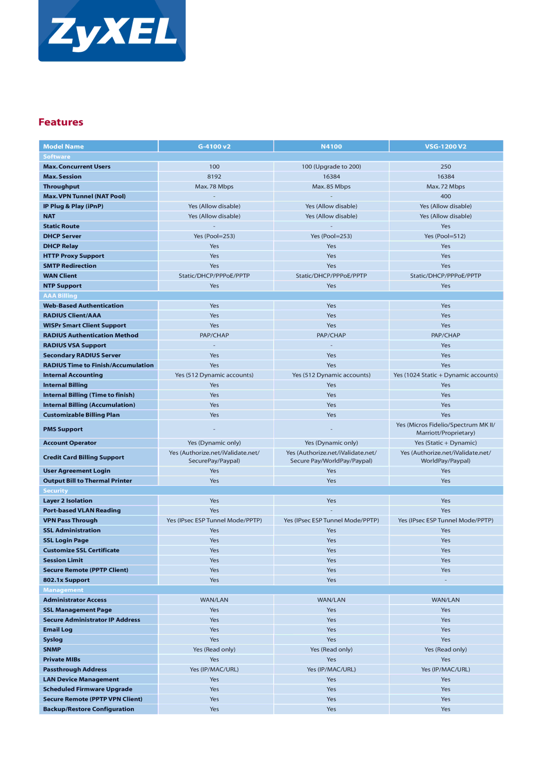 ZyXEL Communications manual Features, Model Name 4100 N4100 VSG-1200, Nat, Snmp 