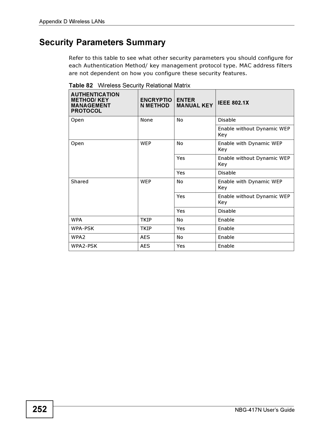 ZyXEL Communications NBG-417N manual Security Parameters Summary, 252, Wireless Security Relational Matrix 