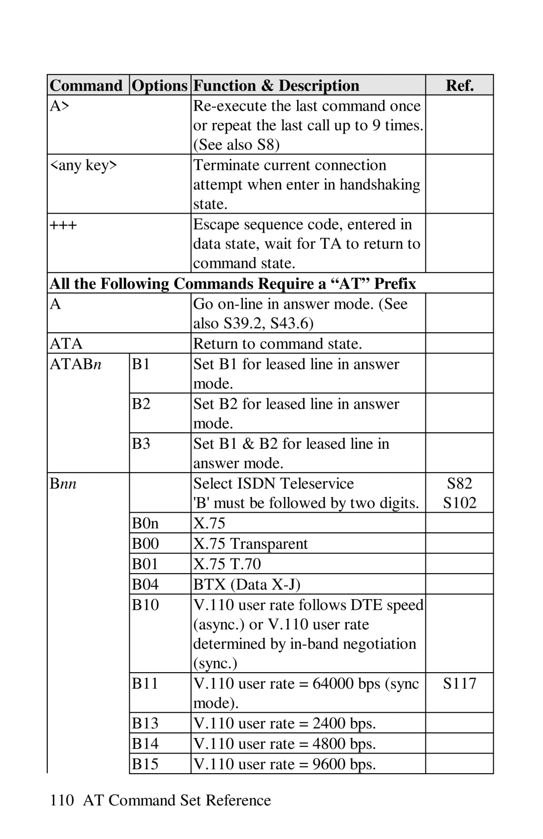 ZyXEL Communications omni series Command Options Function & Description, All the Following Commands Require a AT Prefix 