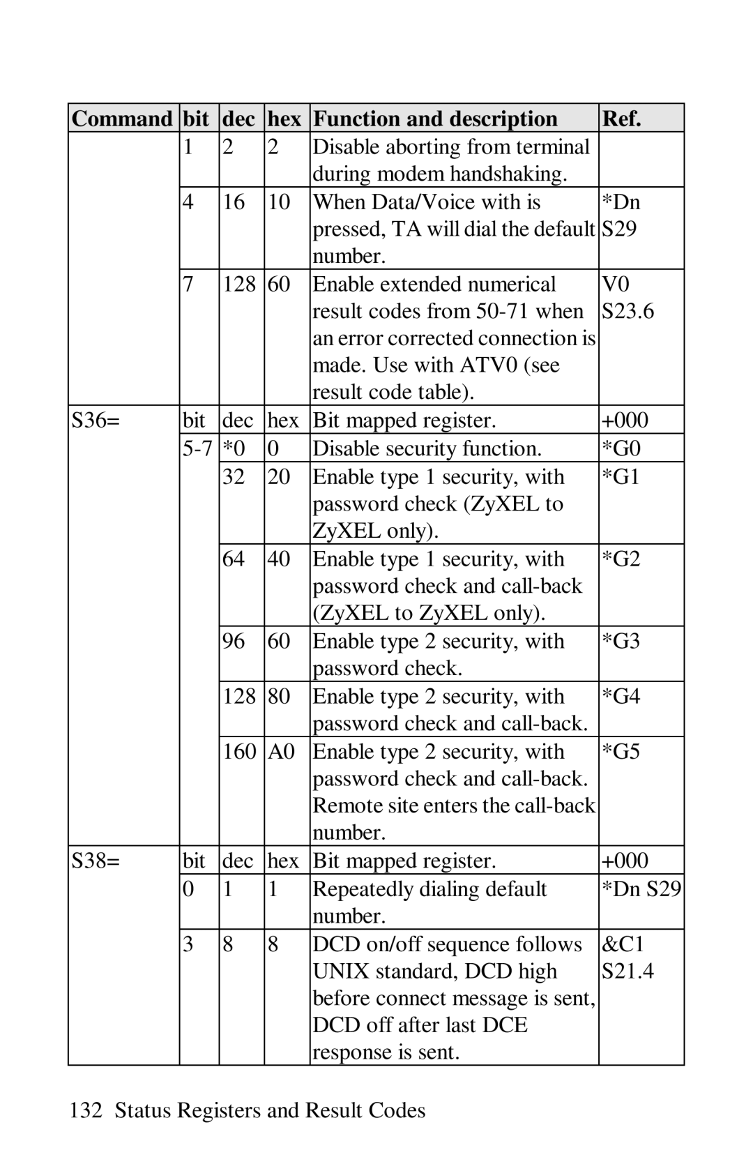 ZyXEL Communications omni series user manual Command Bit Dec Hex Function and description 