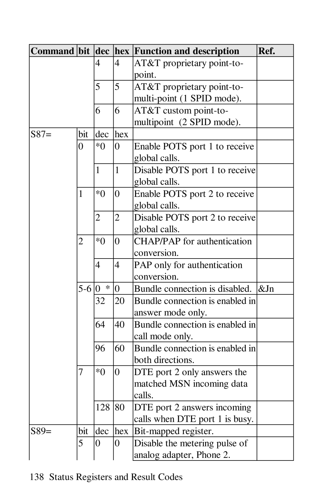 ZyXEL Communications omni series user manual Command Bit Dec Hex Function and description 