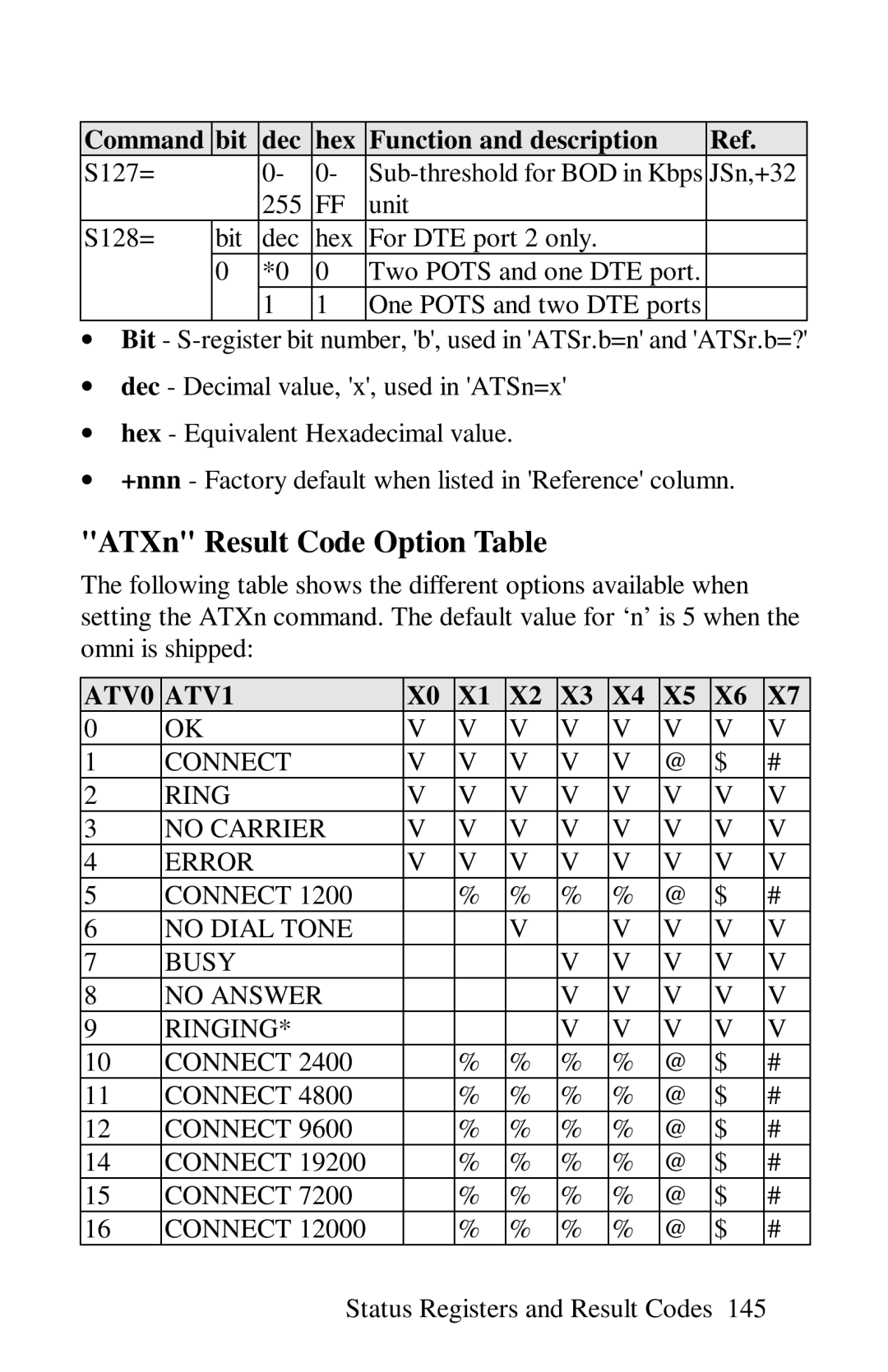 ZyXEL Communications omni series user manual ATXn Result Code Option Table, ATV0 ATV1 