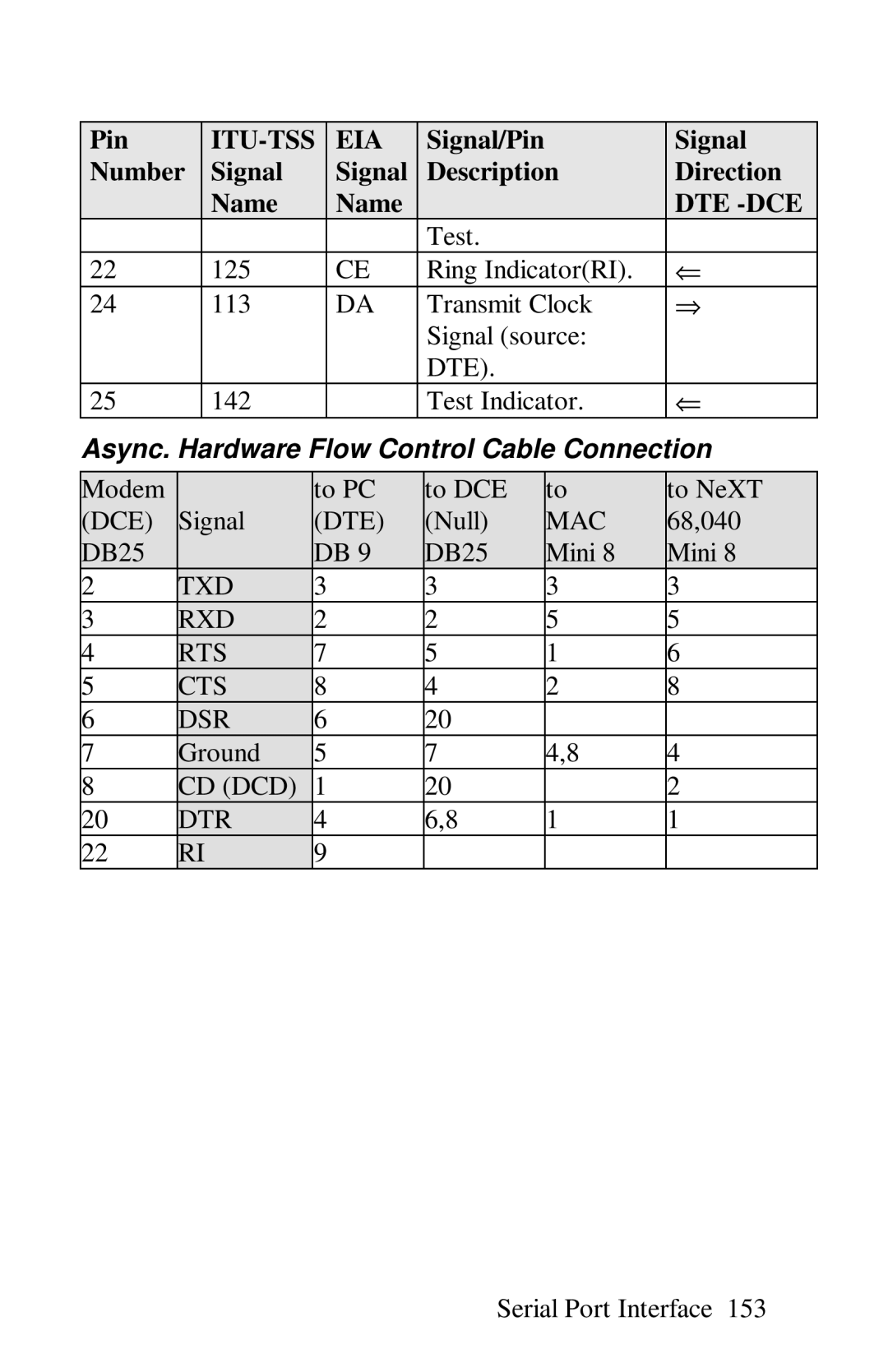 ZyXEL Communications omni series user manual Dte, Mac, Txd Rxd Rts Cts Dsr, Cd Dcd Dtr 