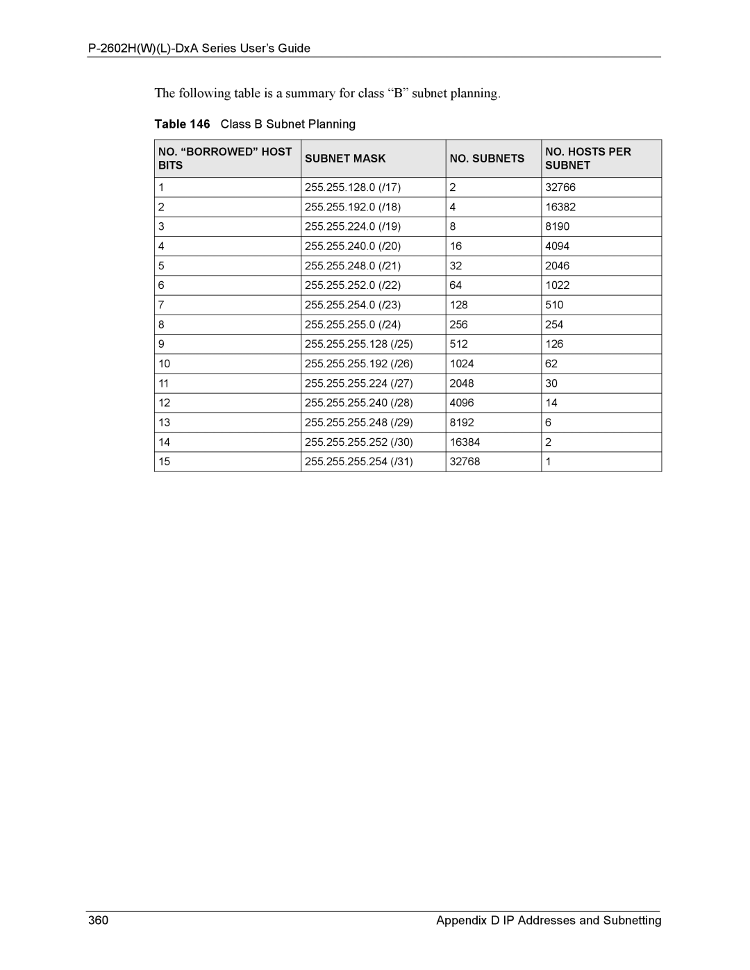 ZyXEL Communications P-2602 manual Class B Subnet Planning, Appendix D IP Addresses and Subnetting 