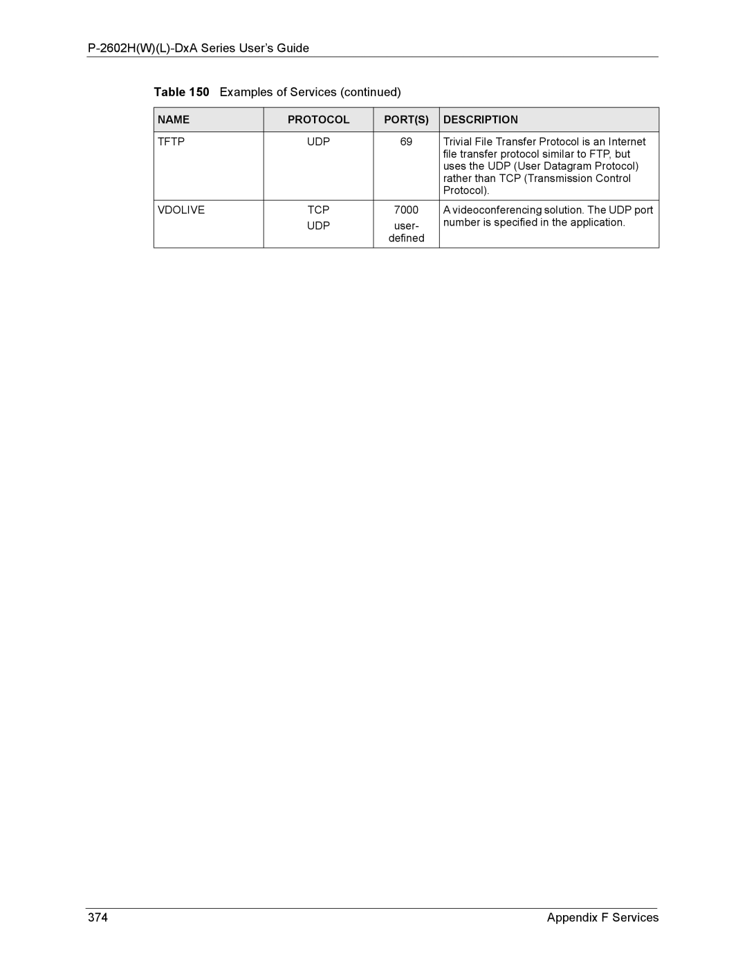 ZyXEL Communications P-2602 manual Appendix F Services, Tftp UDP, Vdolive TCP 