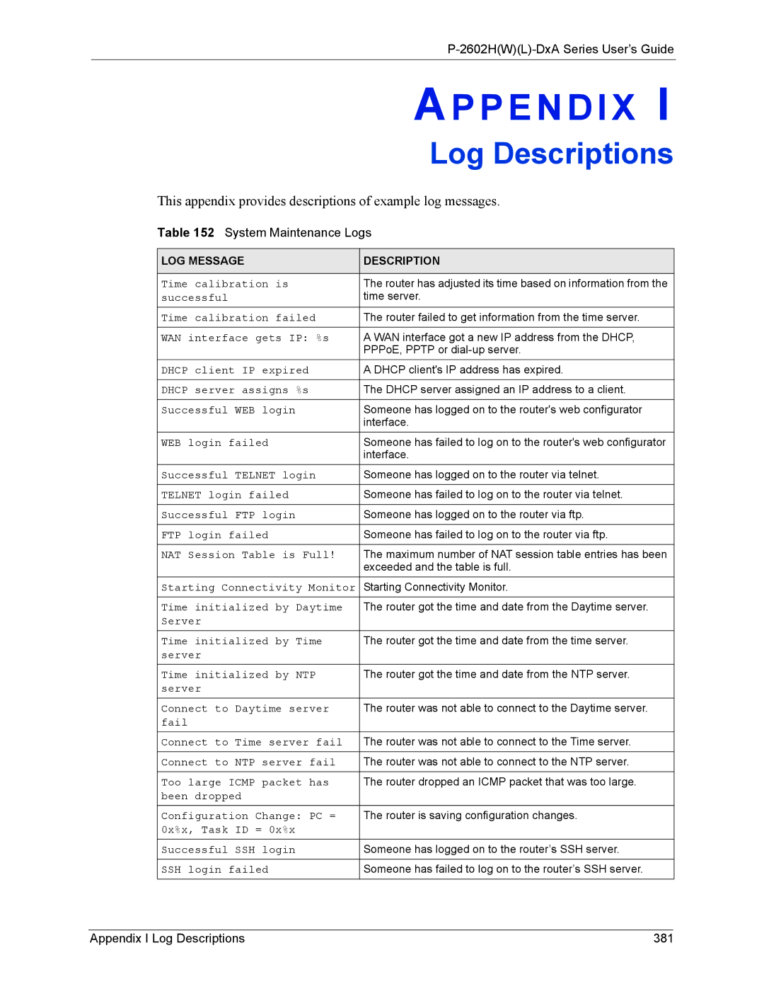 ZyXEL Communications P-2602 manual System Maintenance Logs, Appendix I Log Descriptions 381, LOG Message Description 