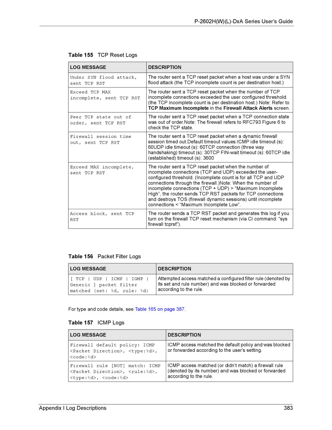 ZyXEL Communications P-2602 manual 2602HWL-DxA Series User’s Guide TCP Reset Logs, Packet Filter Logs 